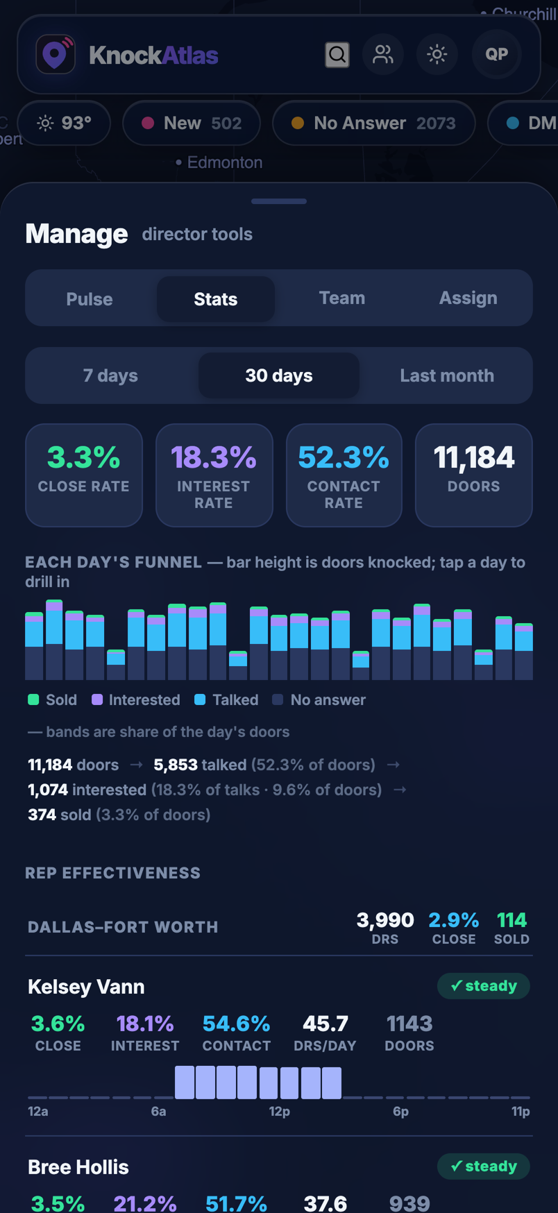 Team analytics with daily funnel and individual effectiveness